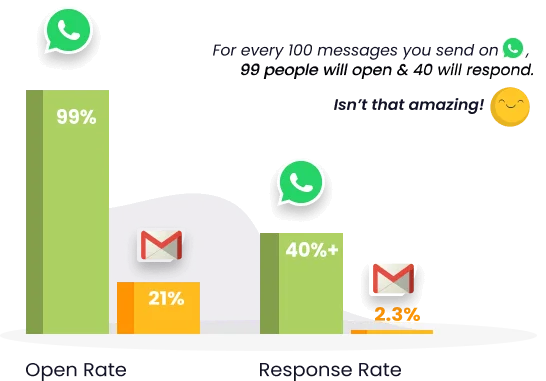 Cloud-based-WhatsApp-Marketing-Open-Rate