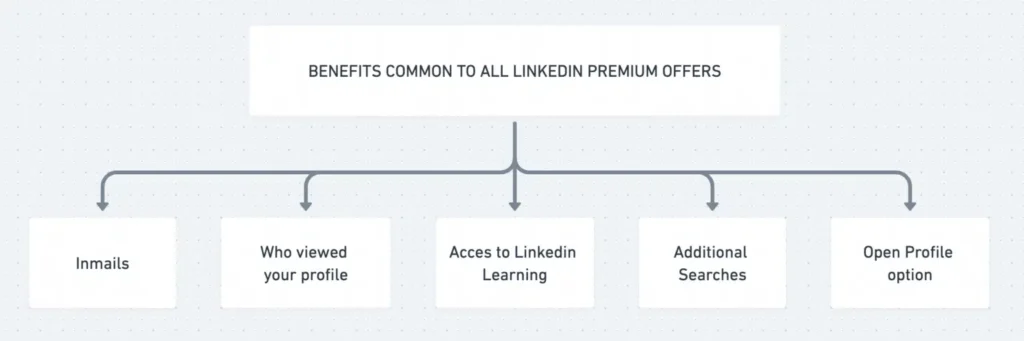 linkedin-premium-benefits